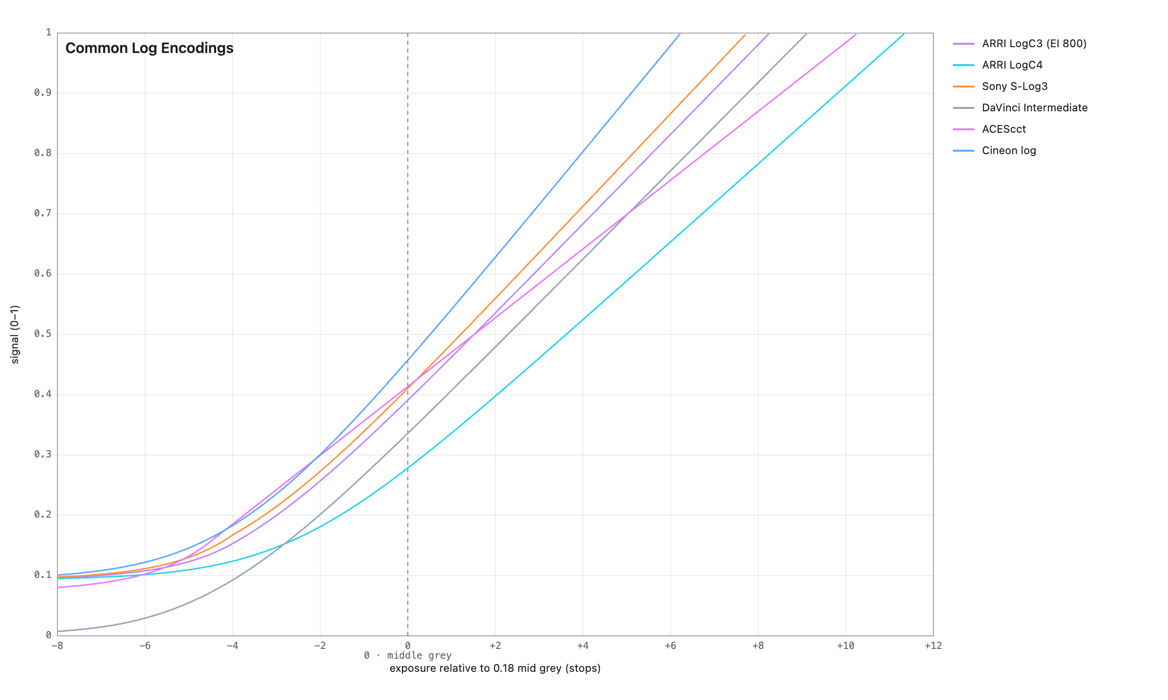 Common log encodings plotted against scene-linear exposure