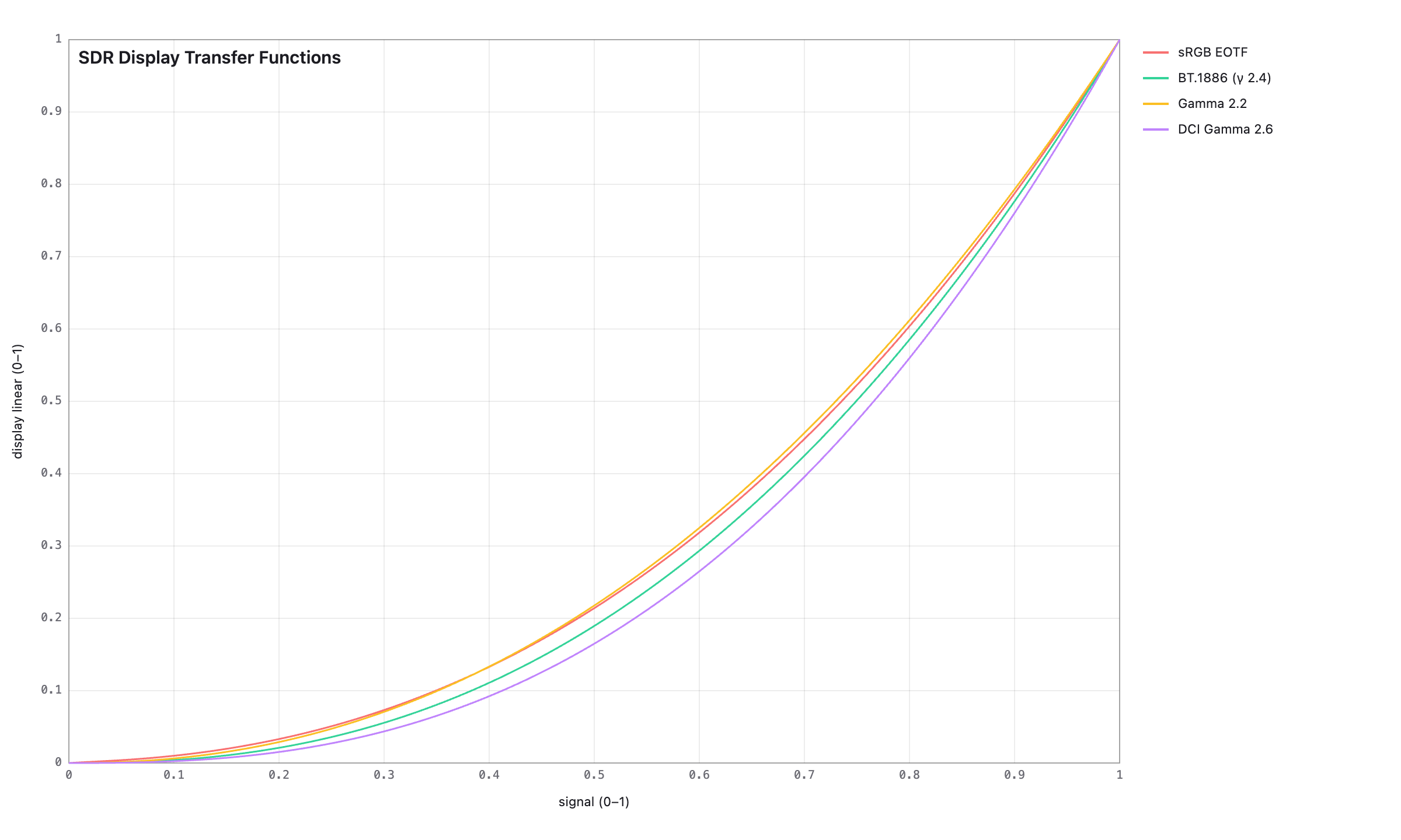 sRGB, Gamma 2.2, BT.1886, and Gamma 2.6 display transfer functions